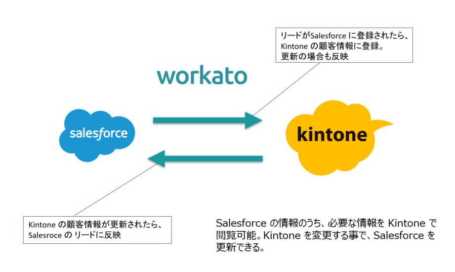 https://ricksoft-kvcp.movabletype.biz/blog/2020/06/22/assets/kintone-workato01.jpg