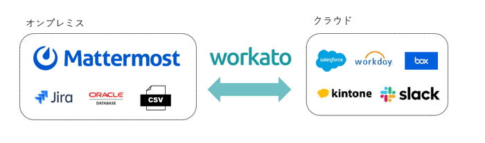 https://ricksoft-kvcp.movabletype.biz/blog/2020/09/07/assets/mattermost-workato02.png