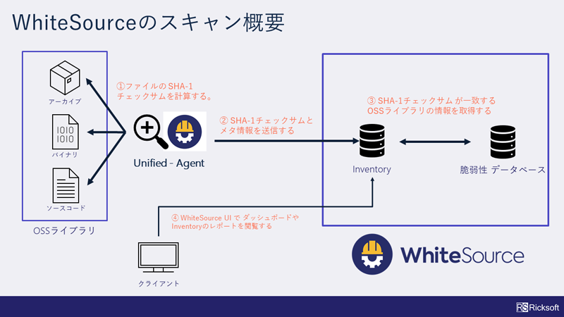 https://ricksoft-kvcp.movabletype.biz/blog/2020/12/08/assets/whitesource01.png