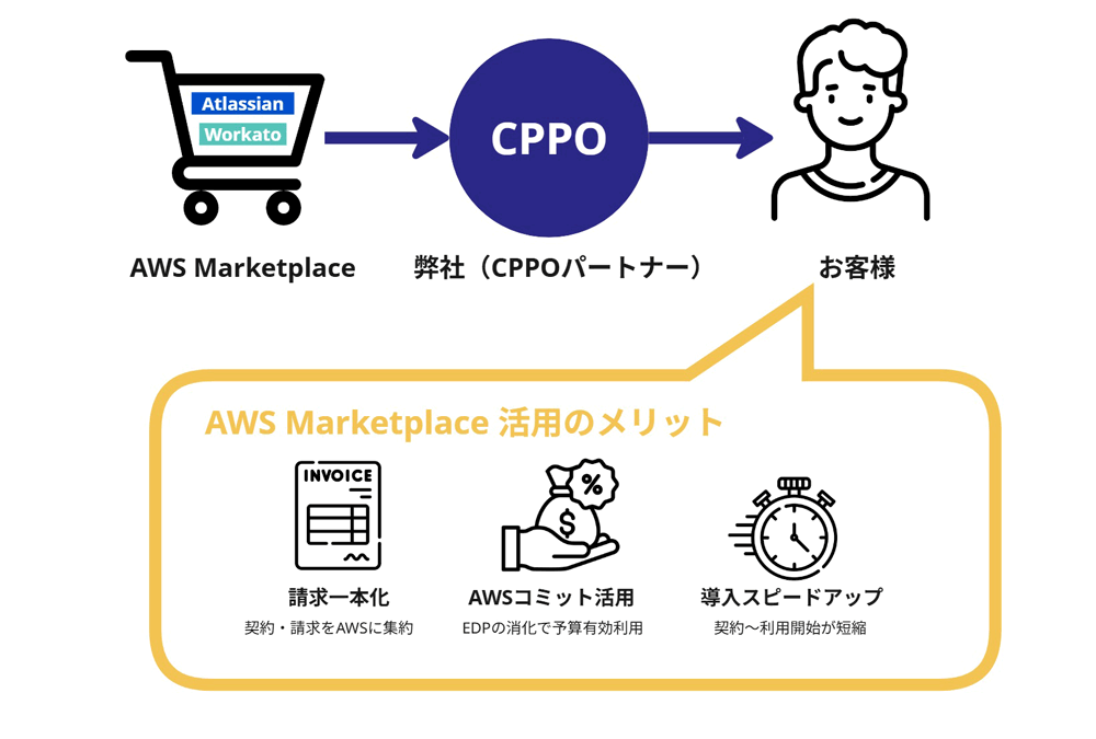 CPPO（Channel Partner Private Offer）とは？