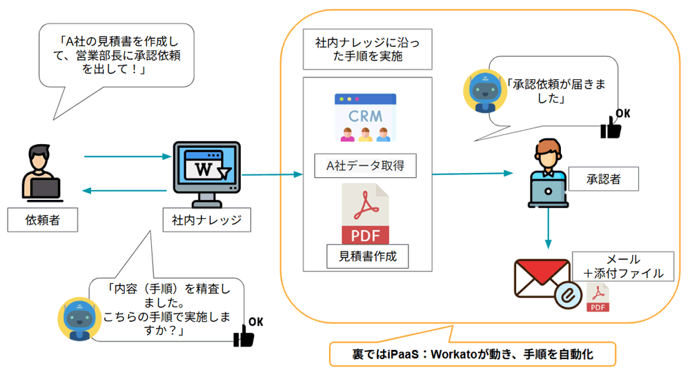 営業の手作業 業務を自動化