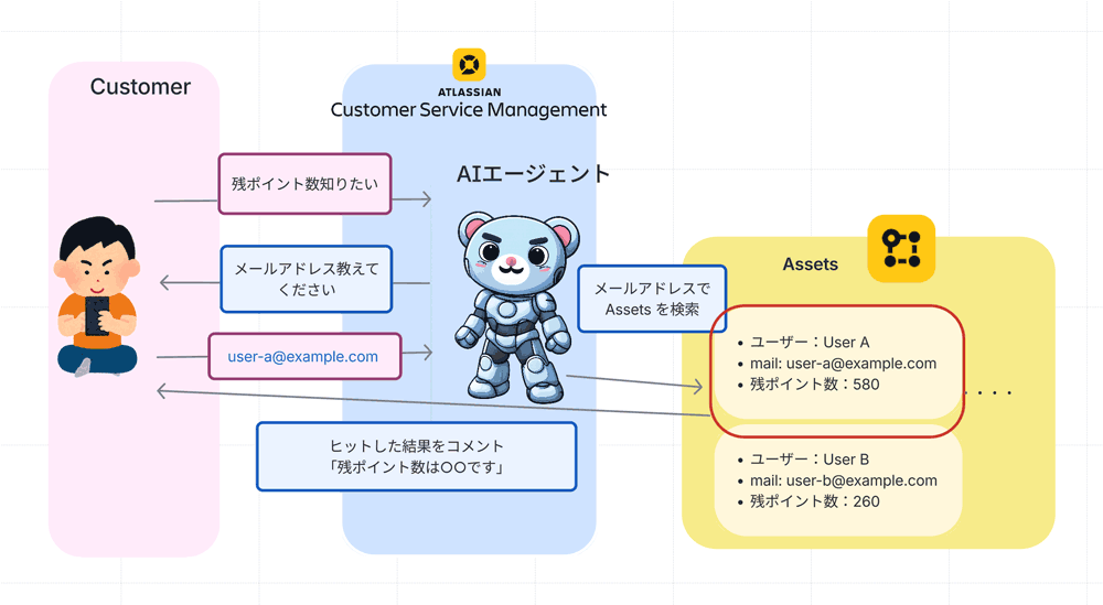 残ポイント数を取得して回答する という動作を アクション機能に登録します。