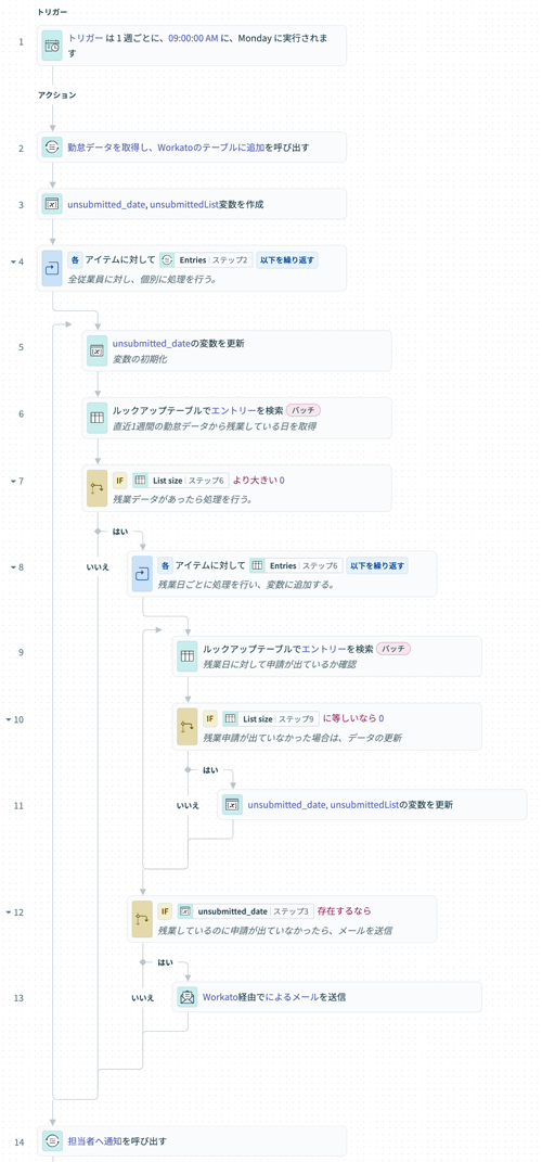 レシピの全体像
