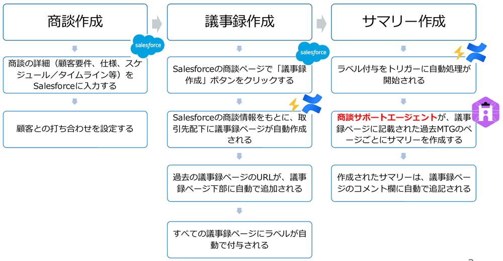 構築した「自動連携・AI要約」の仕組み